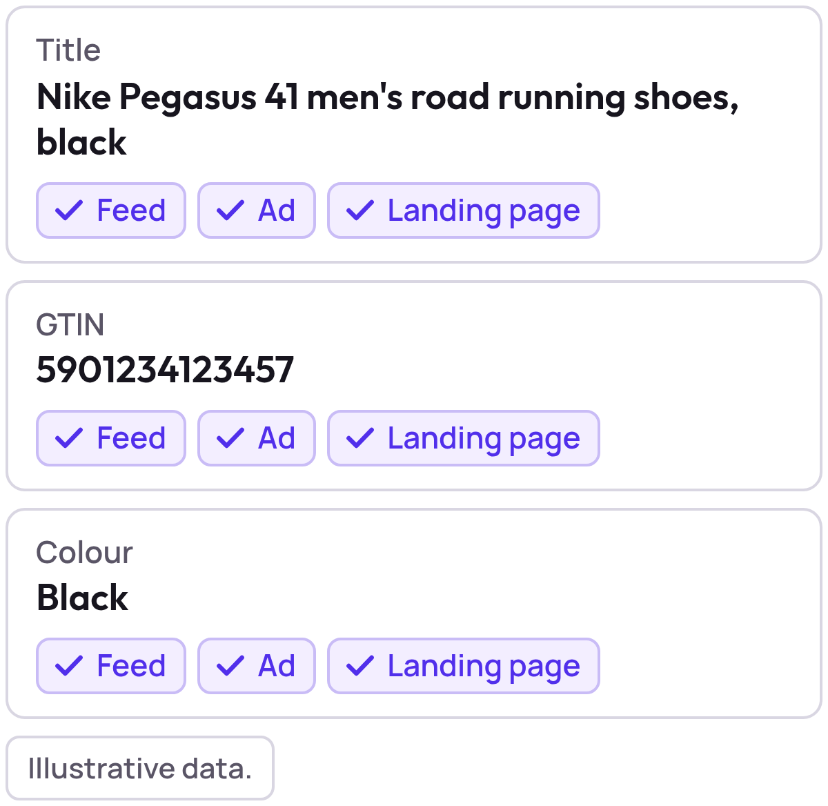Three values, each shown once: title, GTIN 5901234123457 and colour black, with a check mark for each of feed, ad and landing page