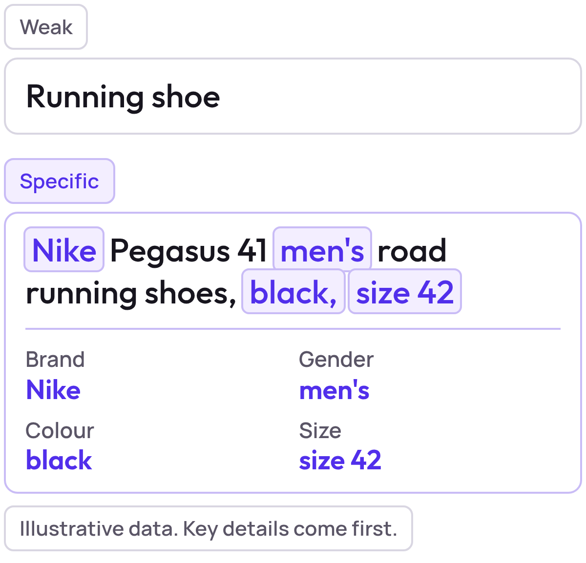 Two product titles: a weak one reading Running shoe, and a specific one reading Nike Pegasus 41 men's road running shoes, black, size 42, with brand, gender, colour and size highlighted and listed underneath
