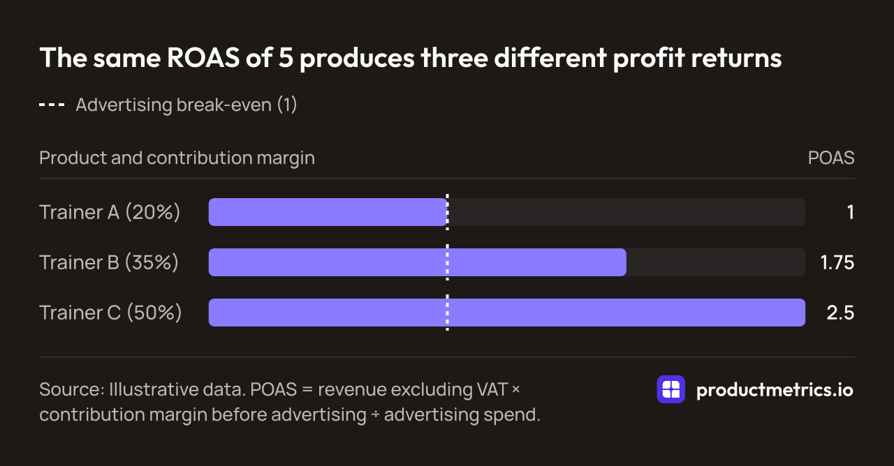 Bar chart of POAS for three trainers that all have a ROAS of 5, illustrative data: 1 at a 20% margin, 1.75 at 35% and 2.5 at 50%, against a break-even of 1.