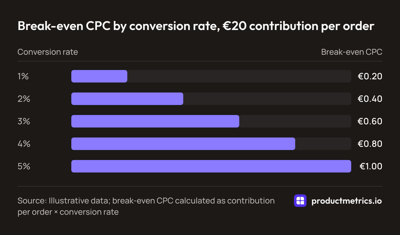 Bar chart of break-even cost per click for an order contributing €20: €0.20 at a 1% conversion rate, €0.40 at 2%, €0.60 at 3%, €0.80 at 4% and €1.00 at 5%. Illustrative data.