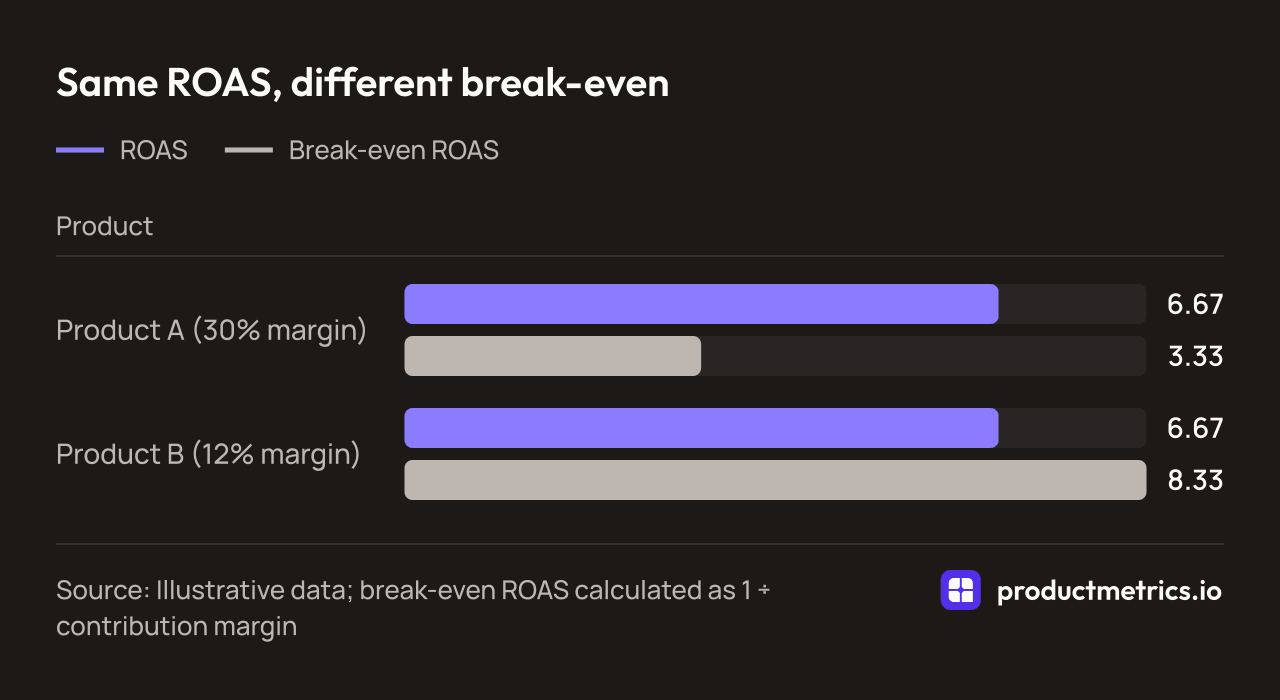 Bar chart comparing ROAS with break-even ROAS for two products. Product A at a 30% margin: ROAS 6.67 against 3.33 needed. Product B at a 12% margin: ROAS 6.67 against 8.33 needed. Illustrative data.