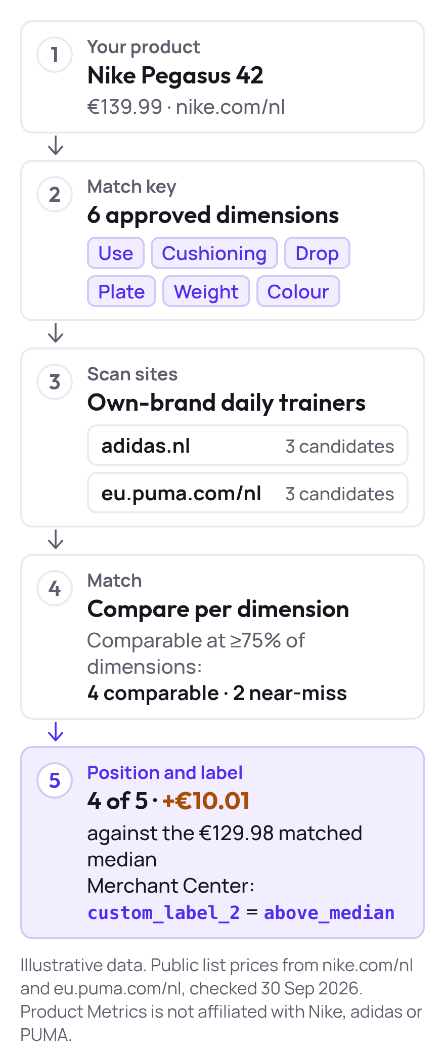 The Competitor Prices matching pipeline: a Nike Pegasus 42 is matched on six approved dimensions against adidas.nl and eu.puma.com/nl, giving four comparable trainers and a price position of 4 of 5.