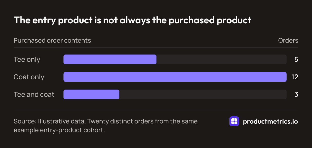 Bar chart of 20 orders from shoppers who entered through a tee, illustrative data: 5 contain only a tee, 12 only a coat and 3 both.