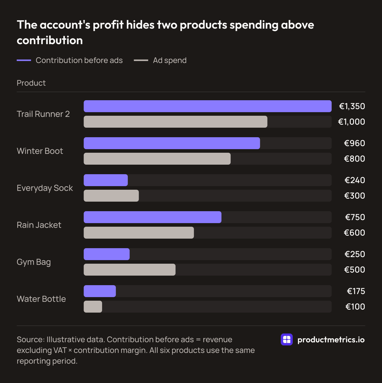 Bar chart of contribution before ads against ad spend for six products, illustrative data: Everyday Sock (€240 against €300) and Gym Bag (€250 against €500) spend more than they contribute.