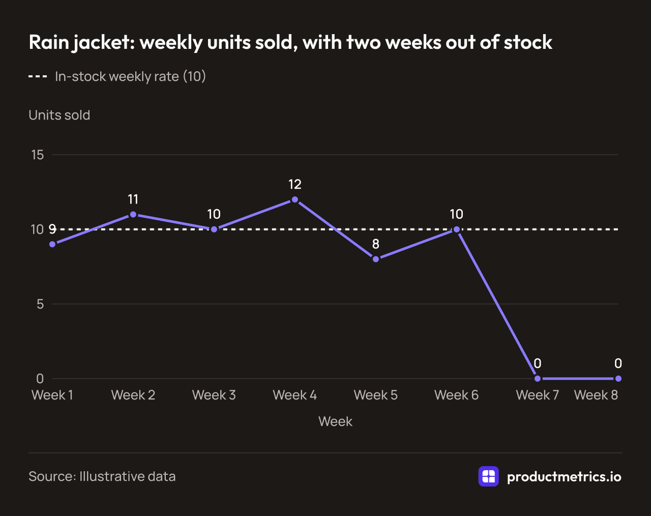 Line chart of illustrative weekly rain jacket sales: 8 to 12 units in weeks 1 to 6, then 0 in weeks 7 and 8 while out of stock, against an in-stock rate of 10.