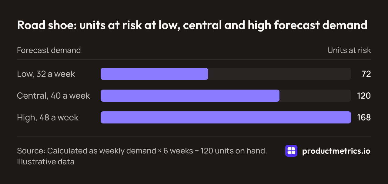 Bar chart of illustrative road shoe units at risk by forecast demand: 72 at 32 a week, 120 at 40 a week and 168 at 48 a week, with 120 on hand and a 6-week restock.