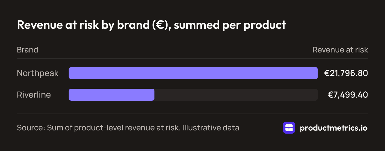 Bar chart of illustrative revenue at risk by brand, summed per product: Northpeak €21,796.80 and Riverline €7,499.40, out of €29,296.20 in total.