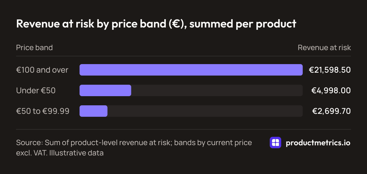 Bar chart of illustrative revenue at risk by price band: €21,598.50 for €100 and over, €4,998.00 under €50 and €2,699.70 for €50 to €99.99.