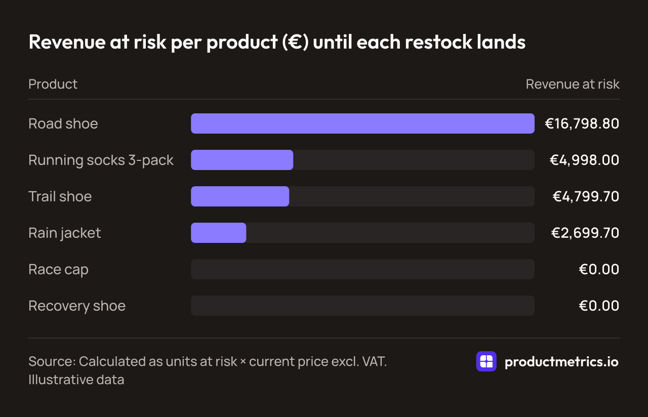 Bar chart of illustrative revenue at risk per product: road shoe €16,798.80, socks €4,998.00, trail shoe €4,799.70, rain jacket €2,699.70, two products €0.