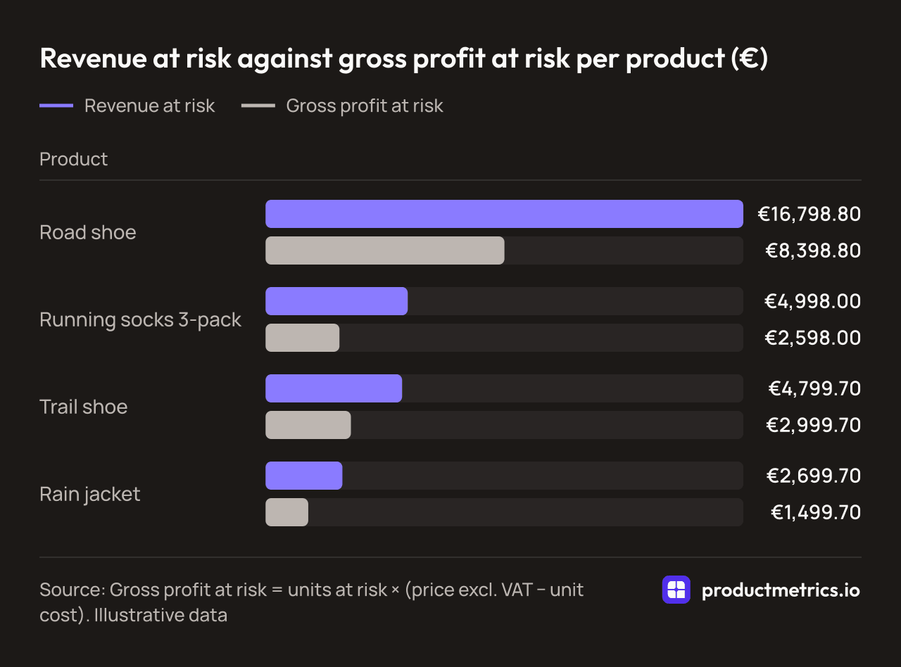 Bar chart of illustrative revenue and gross profit at risk: road shoe €16,798.80 and €8,398.80, socks €4,998.00 and €2,598.00, trail shoe €4,799.70 and €2,999.70.