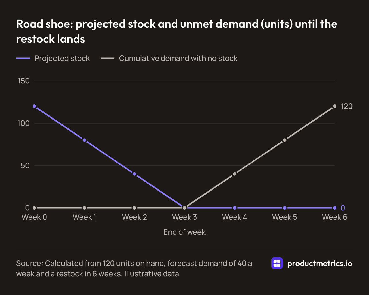 Line chart for an illustrative road shoe: stock falls from 120 to 0 by week 3 at 40 a week, then unmet demand climbs to 120 units before the week 6 restock.