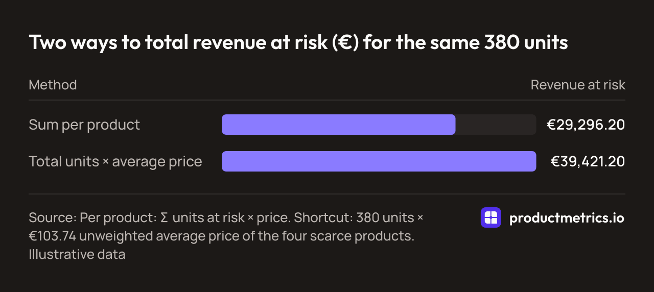 Bar chart comparing two totals for 380 illustrative units at risk: €29,296.20 summed per product against €39,421.20 from total units times an average price.