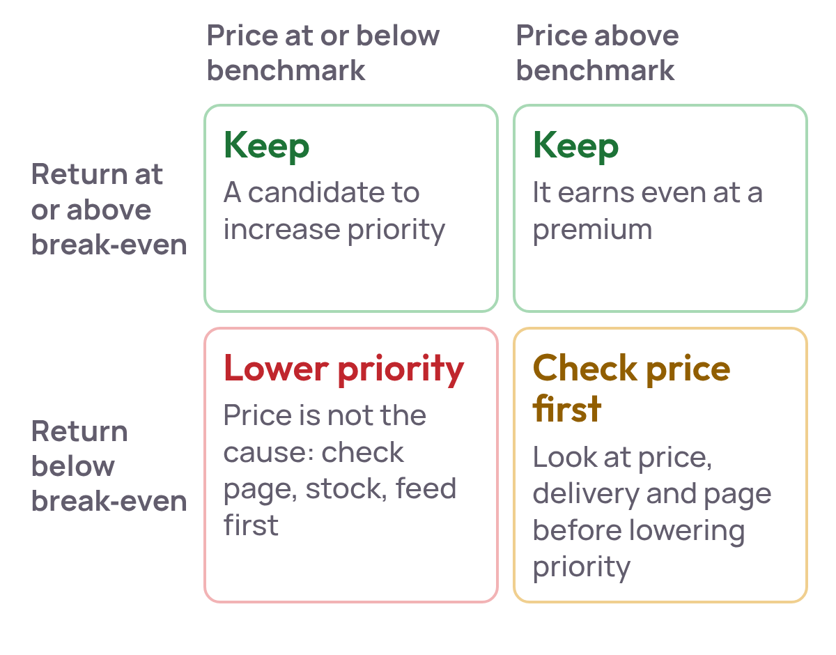 Two by two grid of return against break-even and price against benchmark with an action in each cell: keep, keep, lower priority, and check the price first