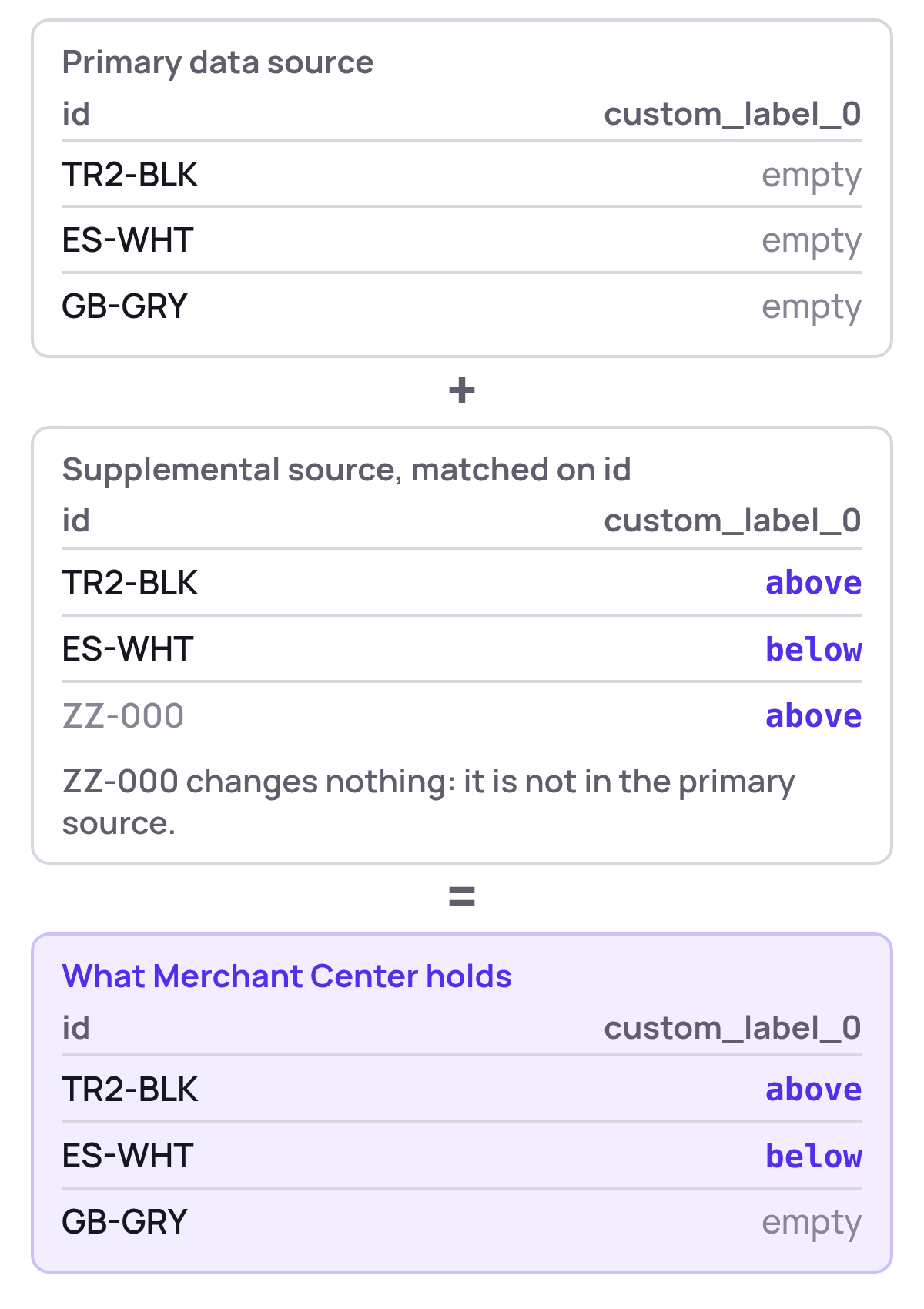 A primary source with three products and empty labels, plus a supplemental source with labels matched on id, gives Merchant Center two labelled products and one empty, with an unmatched id ignored