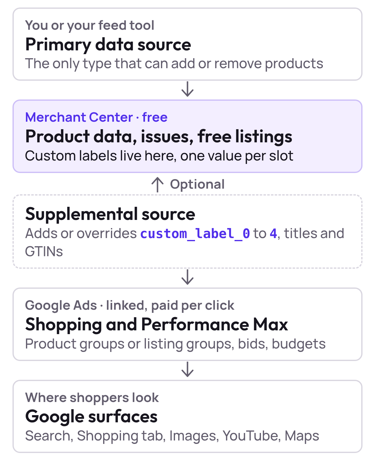 Flow from a primary data source into Merchant Center, then into linked Google Ads campaigns and on to Google surfaces, with an optional supplemental source feeding Merchant Center
